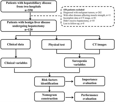 Development of sarcopenia-based nomograms predicting postoperative complications of benign liver diseases undergoing hepatectomy: A multicenter cohort study